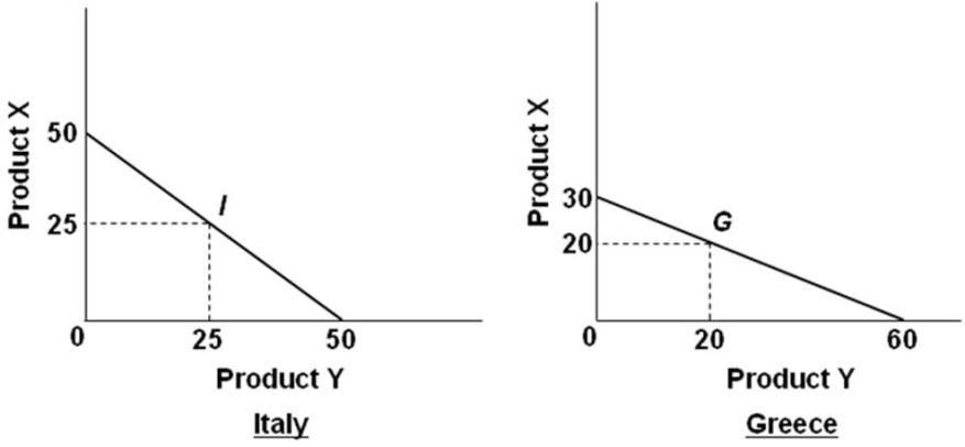 Refer To The Above Diagrams Assume That Prior To Specialization And