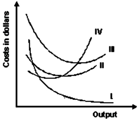 The Following Graph Shows Average Fixed Costs Average Variable Costs