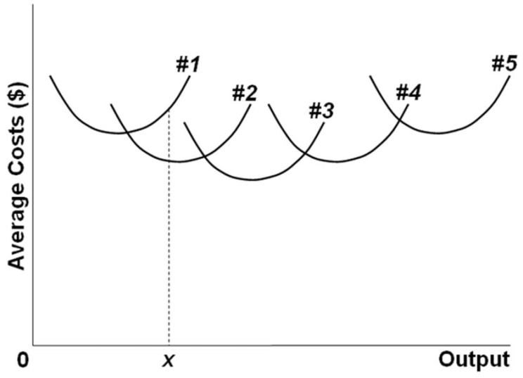 the-above-diagram-shows-the-short-run-average-total-cost-curves-for