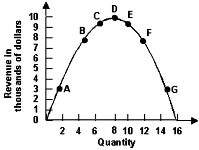 Refer To The Graph Shown Between Points A And B Demand Is A - FinalQuiz