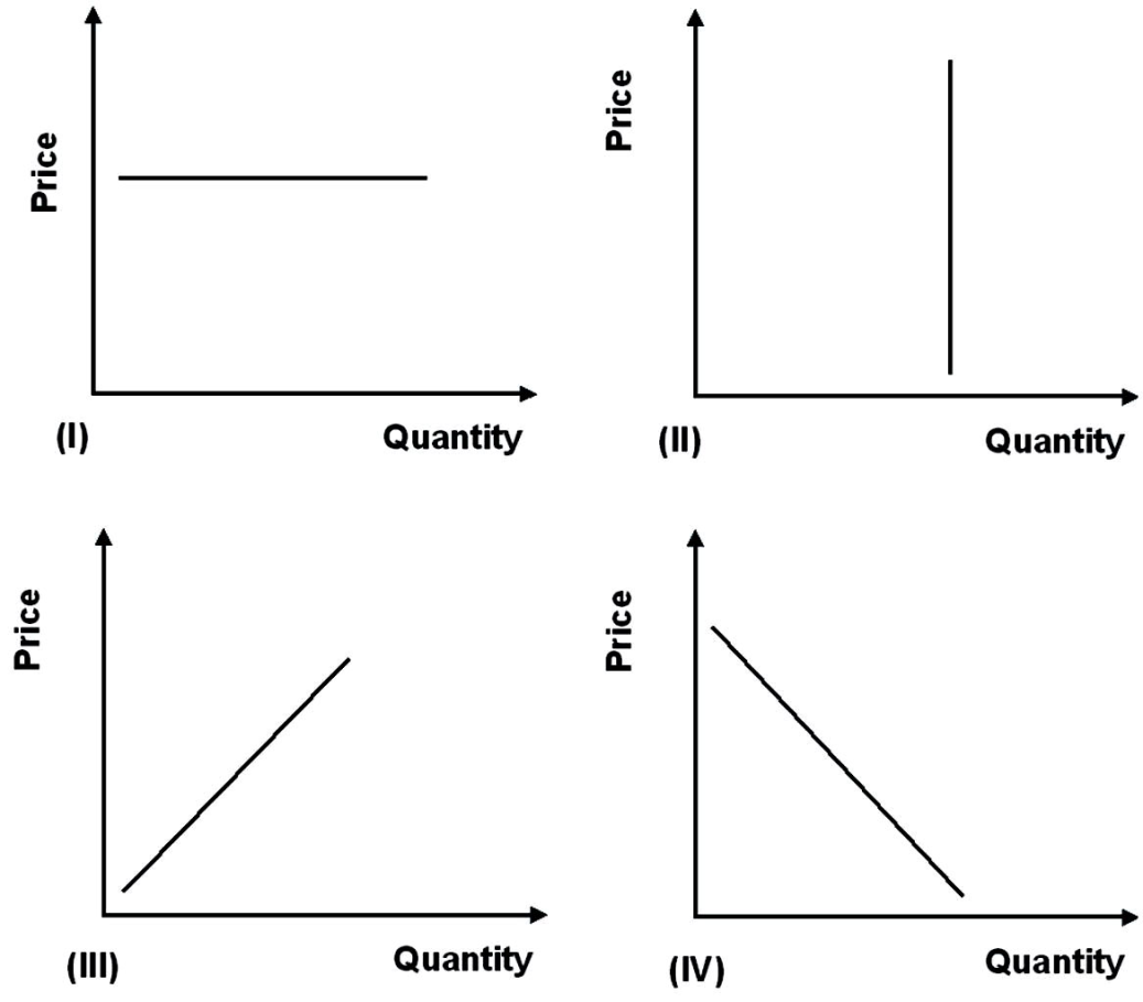 Refer to the graphs shown If quantity supplied is a fixed amount ...