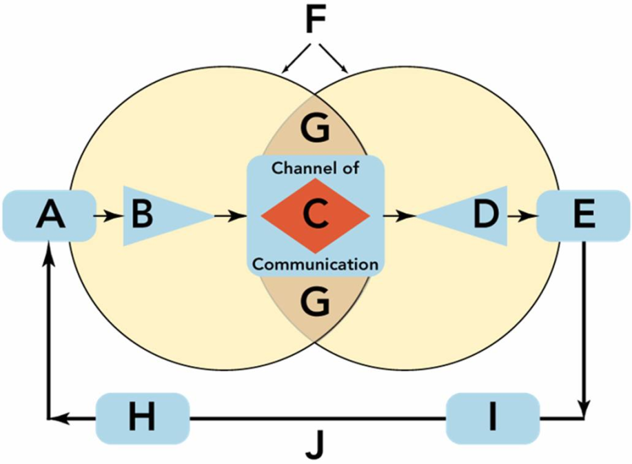 figure-figure-above-depicts-the-communication-process-which