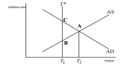 Refer to the figure below The economy pictured in the figure has ...