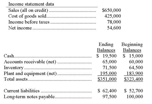 Use the financial data shown below to calculate the following ratios ...